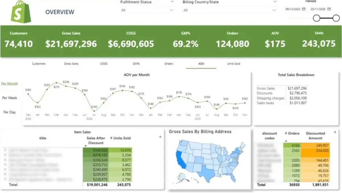 Top 10 Shopify Plugins for Better Conversions 16 Shopify Analytics Conversion Dashboard